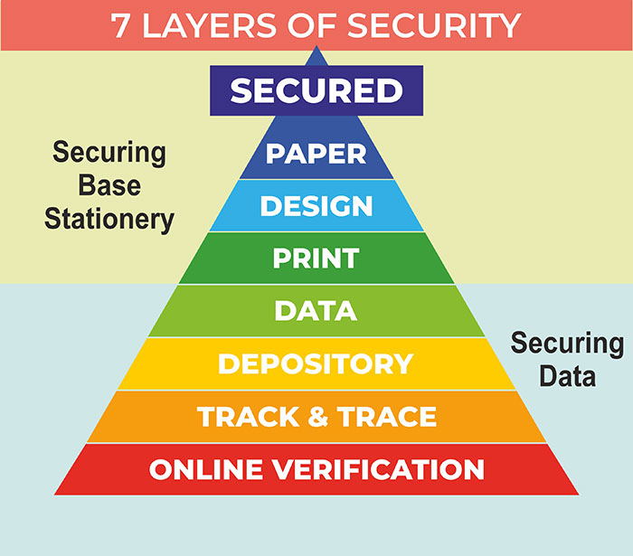 7 Layers of Security
